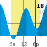 View Cove tide chart for Sunday, August 18, 2024