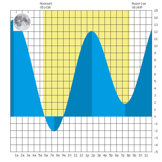View Cove tide chart for Monday, August 19, 2024
