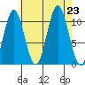 View Cove tide chart for Friday, August 23, 2024