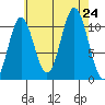 View Cove tide chart for Saturday, August 24, 2024