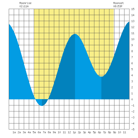 View Cove tide chart for Friday, August 2, 2024