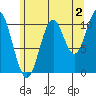 View Cove tide chart for Friday, August 2, 2024