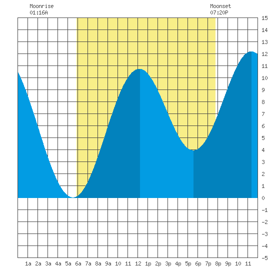 View Cove tide chart for Friday, August 30, 2024
