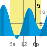 View Cove tide chart for Monday, August 5, 2024