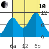 View Cove tide chart for Tuesday, September 10, 2024