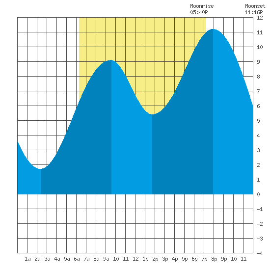 View Cove tide chart for Thursday, September 12, 2024