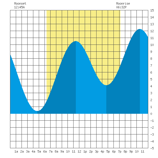 View Cove tide chart for Saturday, September 14, 2024