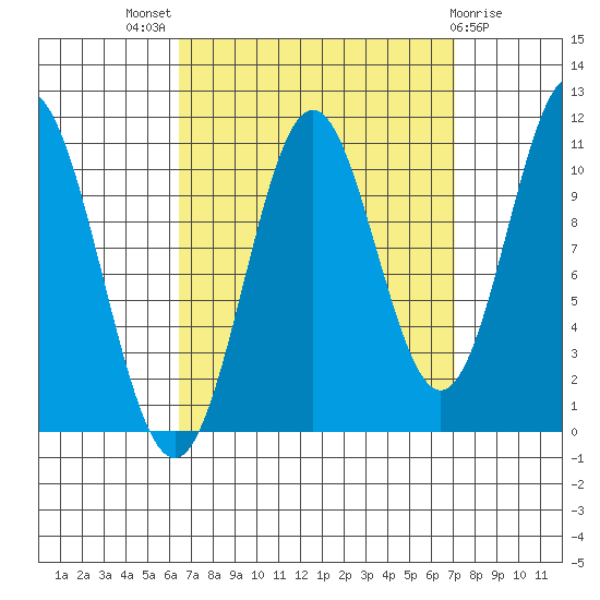 View Cove tide chart for Monday, September 16, 2024