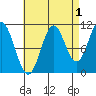 View Cove tide chart for Sunday, September 1, 2024