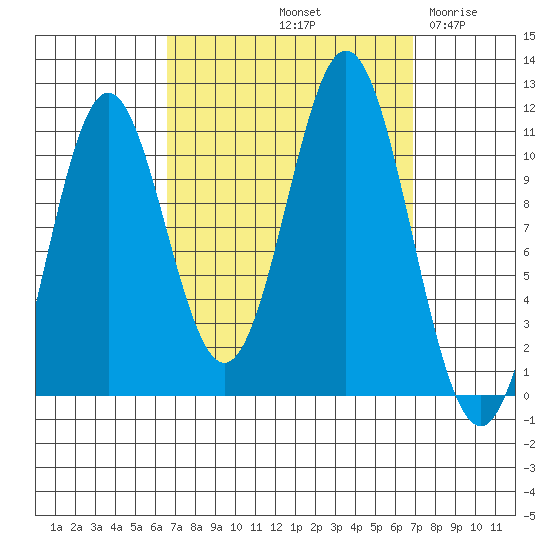 View Cove tide chart for Saturday, September 21, 2024