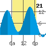 View Cove tide chart for Saturday, September 21, 2024