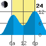 View Cove tide chart for Tuesday, September 24, 2024