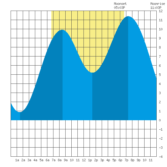 View Cove tide chart for Wednesday, September 25, 2024