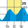 View Cove tide chart for Wednesday, September 25, 2024