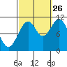 View Cove tide chart for Thursday, September 26, 2024