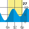 View Cove tide chart for Friday, September 27, 2024
