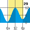 View Cove tide chart for Sunday, September 29, 2024