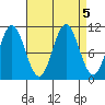 View Cove tide chart for Thursday, September 5, 2024