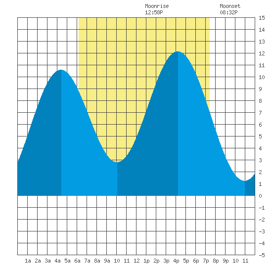 View Cove tide chart for Sunday, September 8, 2024