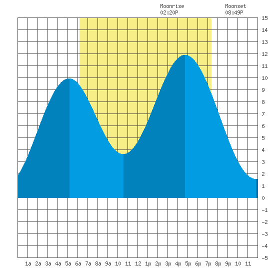 View Cove tide chart for Monday, September 9, 2024