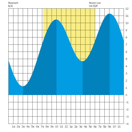 View Cove tide chart for Saturday, October 12, 2024