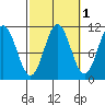 View Cove tide chart for Tuesday, October 1, 2024