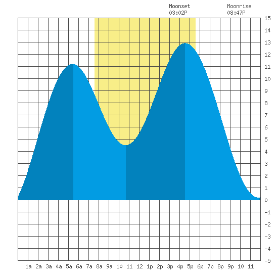 View Cove tide chart for Tuesday, October 22, 2024