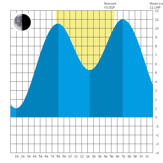 View Cove tide chart for Thursday, October 24, 2024