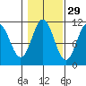 View Cove tide chart for Tuesday, October 29, 2024
