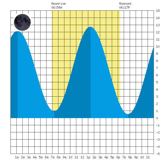 View Cove tide chart for Wednesday, October 2, 2024
