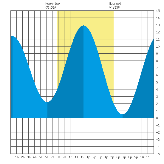 View Cove tide chart for Wednesday, October 30, 2024