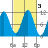 View Cove tide chart for Thursday, October 3, 2024
