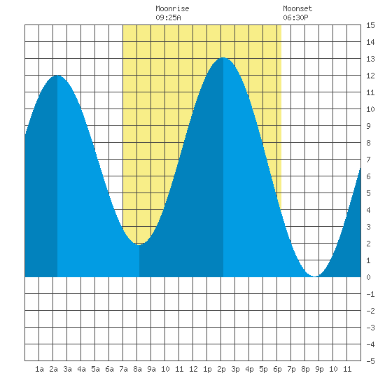 View Cove tide chart for Friday, October 4, 2024