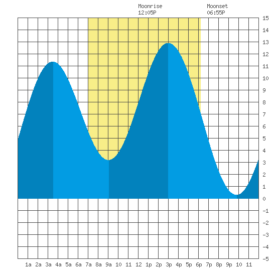 View Cove tide chart for Sunday, October 6, 2024