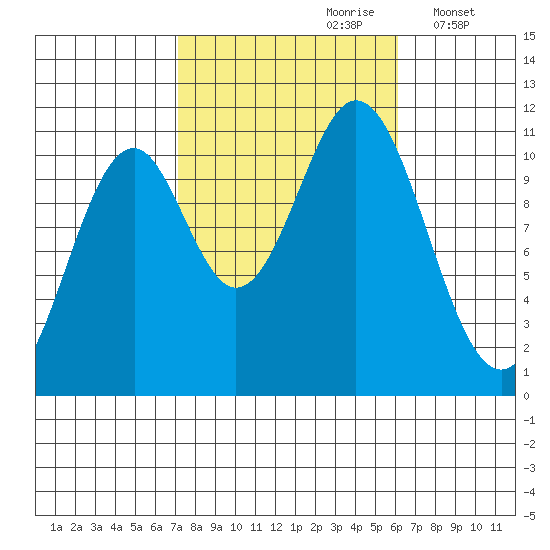 View Cove tide chart for Tuesday, October 8, 2024