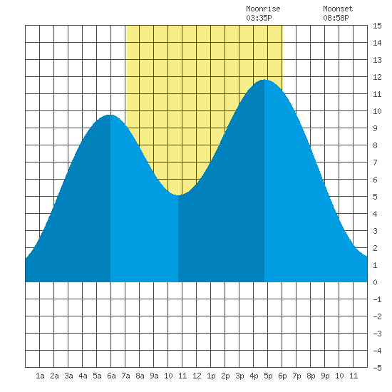 View Cove tide chart for Wednesday, October 9, 2024
