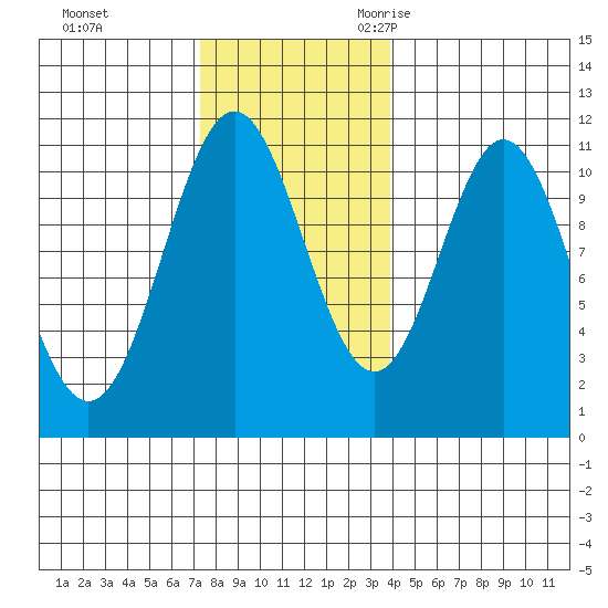View Cove tide chart for Monday, November 11, 2024