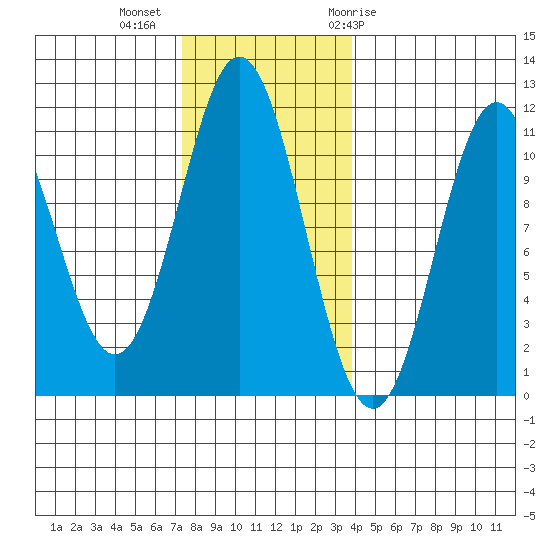 View Cove tide chart for Wednesday, November 13, 2024