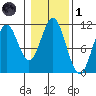 View Cove tide chart for Friday, November 1, 2024