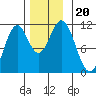 View Cove tide chart for Wednesday, November 20, 2024