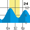 View Cove tide chart for Sunday, November 24, 2024