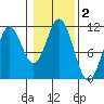 View Cove tide chart for Saturday, November 2, 2024