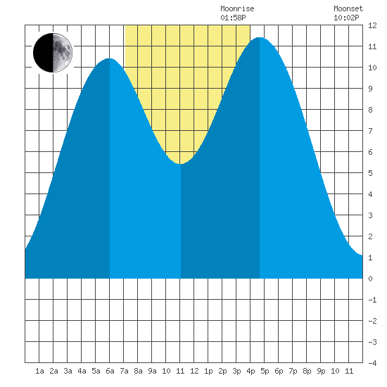View Cove tide chart for Friday, November 8, 2024