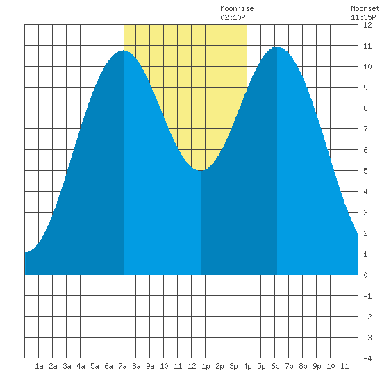 View Cove tide chart for Saturday, November 9, 2024