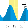 View Cove tide chart for Wednesday, December 11, 2024