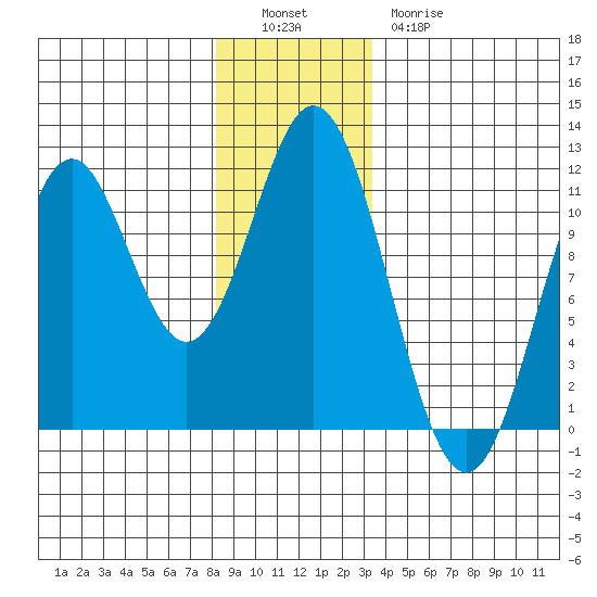 View Cove tide chart for Monday, December 16, 2024