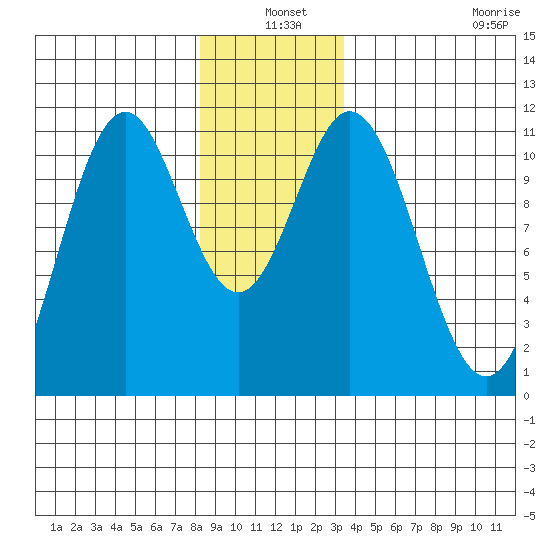 View Cove tide chart for Friday, December 20, 2024