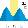 View Cove tide chart for Saturday, December 21, 2024