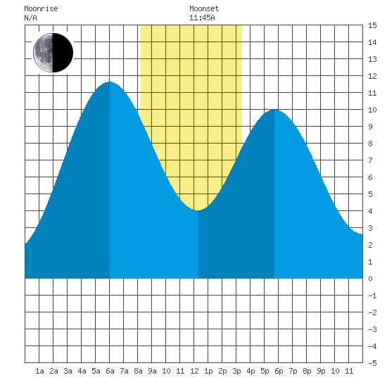 View Cove tide chart for Sunday, December 22, 2024