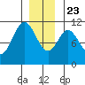 View Cove tide chart for Monday, December 23, 2024